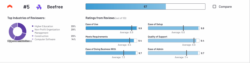 Maximized reviews on G2 to engage customers&nbsp;effectively